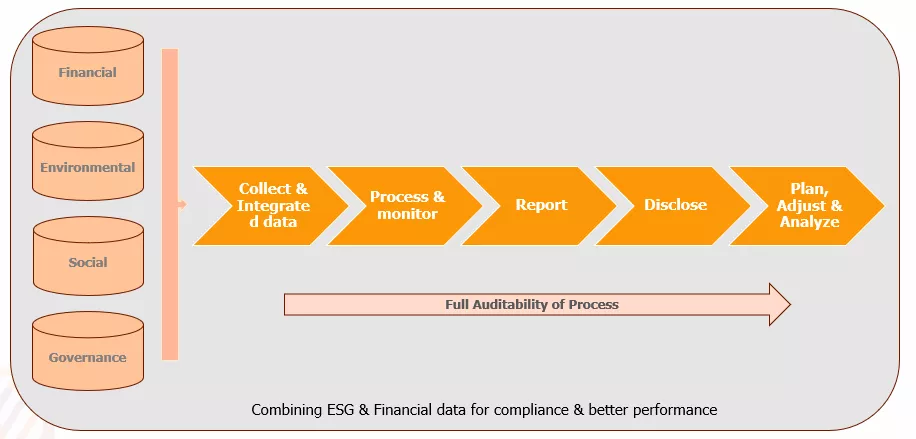 Combining ESG & Financial data for compliance & better performance
